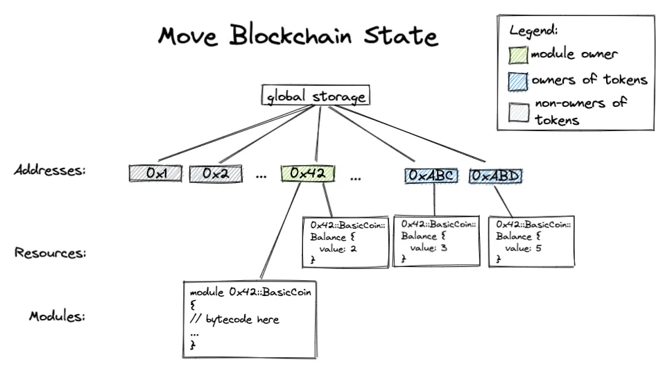 Move Architecture